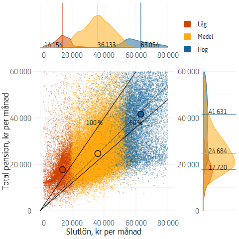 Figuren är ett punktdiagram med inkomst och total pension för alla nyblivna pensionärer 2024. Pensionsfördelningen för de tre inkomstgrupperna visas till höger om punktdiagrammet och slutlönsfördelningen ovanför diagrammet.