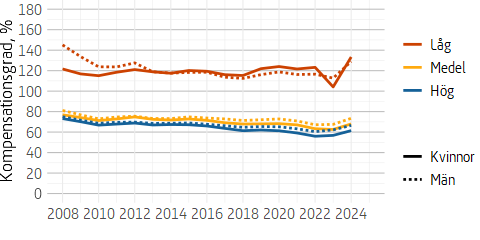 Figuren är ett linjediagram som visar hur de olika inkomstgruppernas kompensationsgrad för allmän och tjänstepension har utvecklats över tid för män och kvinnor.