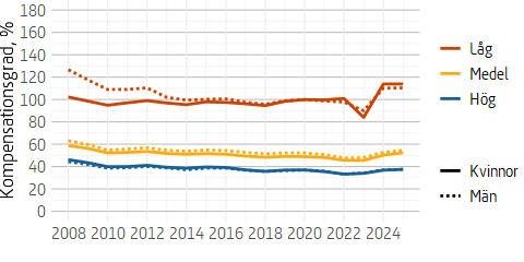 Figuren är ett linjediagram som visar hur de olika inkomstgruppernas kompensationsgrad för allmän pension har utvecklats över tid för män och kvinnor.