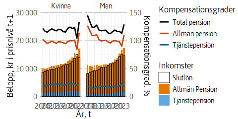 Figuren är ett stapeldiagram som visar hur medianslutlönen, allmänna pensionen och tjänstepensionen utvecklats över tid för män och kvinnor i låginkomstgruppen. Figuren har också linjer som representerar kompensationsgraderna för tjänstepension, allmän pension och total pension.