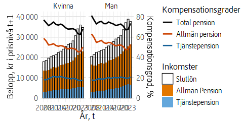 Figuren är ett stapeldiagram som visar hur medianslutlönen, allmänna pensionen och tjänstepensionen utvecklats över tid för män och kvinnor i medelinkomstgruppen. Figuren har också linjer som representerar kompensationsgraderna för tjänstepension, allmän pension och total pension.