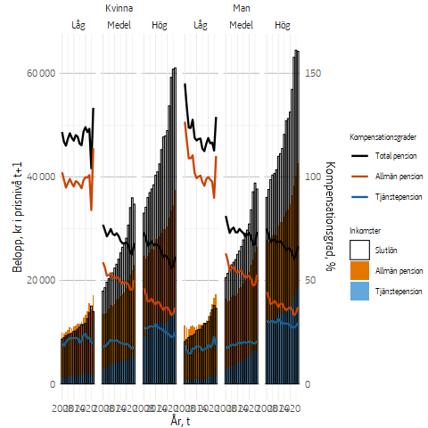 Figuren är ett stapeldiagram som visar hur medianslutlönen, allmänna pensionen och tjänstepensionen utvecklats över tid för män och kvinnor i alla inkomstgrupper. Figuren har också linjer som representerar kompensationsgraderna för tjänstepension, allmän pension och total pension.