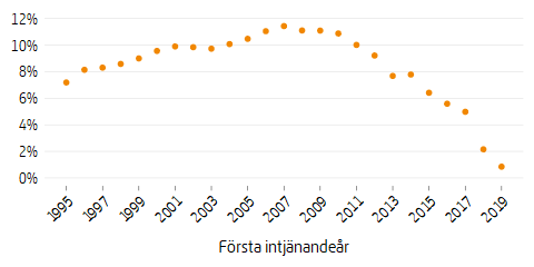 Punktdiagram som visar genomsnittlig kapitalviktad avkastning per år från spararens första intjänandeår