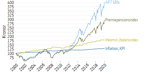 Linjediagram som visar värdet av 100 kronor som sattes in i december 2000 i inkomstpensionssystemet och premiepensionssystemet