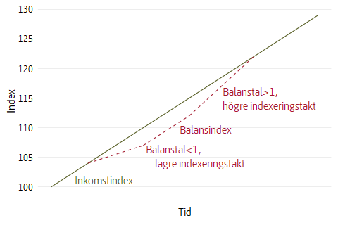 Linjediagram som visar principell beskrivning av balansering