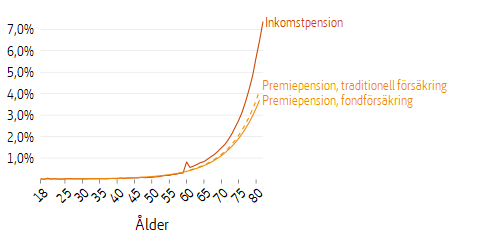 Linjediagram som visar arvsvinster fördelat efter ålder och typ av pension