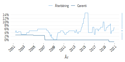 Linjediagram som visar återbäringsränta och garanti över tid