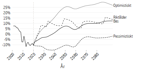 Linjediagram som visar framtidsscenarier för avgiftsnettot