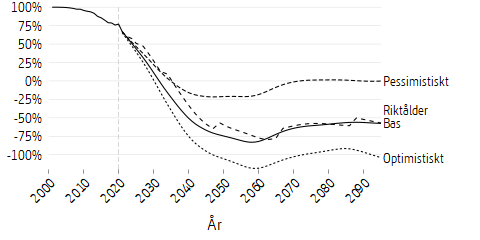 Linjediagram som visar framtidsscenarier för avgiftsnettot för premiepensionen