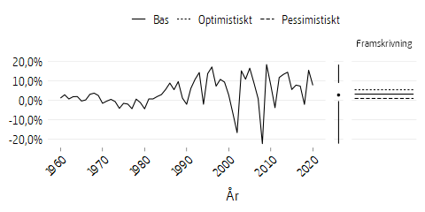 Linjediagram som visar buffertfondens reala avkastning 1960--2020 och antaganden till 2095