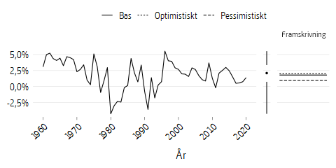 Linjediagram som visar reallönetillväxt 1960--2020 och antaganden till 2095