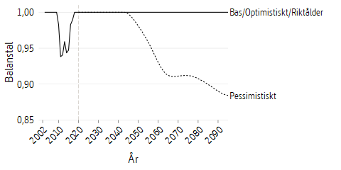 Linjediagram som visar framtidsscenarier för inkomstjusterat balansindex