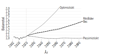 Linjediagram som visar framtidsscenarier för balanstalet