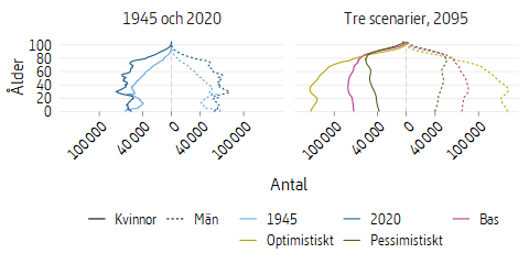 Diagram som visar befolkningspyramider för 1944, 2019 samt tre scenarier 2094