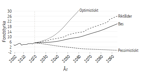 Linjediagram som visar framtidsscenarier för fondstyrkan