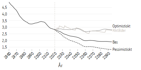 Linjediagram som visar framtidsscenarier för befolkningens storlek