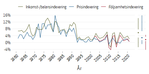 Linjediagram som visar olika typer av indexeringar