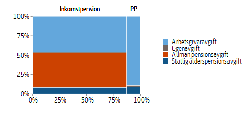 Mosaikdiagram som visar fördelningen av pensionsavgifter