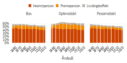 Stapeldiagram som visar pension som andel av slutlön uppdelat på olika årskullar