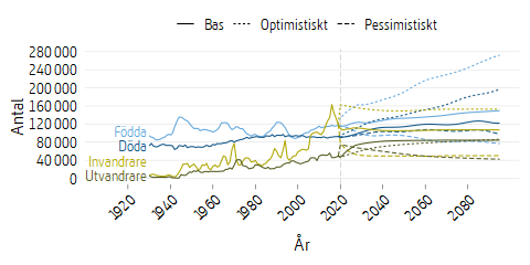 Linjediagram som visar befolkningsutvecklingen sedan 1930 och antagandena 75 år framåt i tiden.