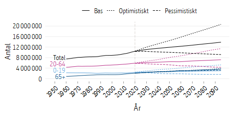 Linjediagram som visar framtidsscenarier för befolkningens storlek.