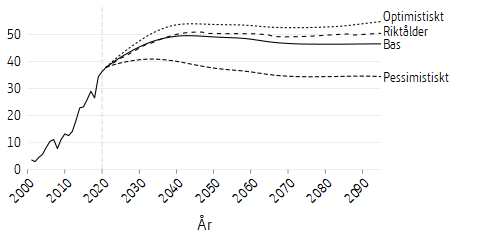 Linjediagram som visar framtidsscenarier för premiepensionsfondernas storlek i relation till influtna avgifter under motsvarande år