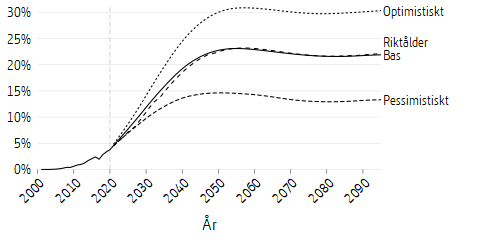 Linjediagram som visar framtidsscenarier för premiepensionen som en andel av den inkomstgrundade allmänna pensionen