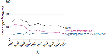 Linjediagram som visar kostnaderna för försäkringsadministration av inkomstpension