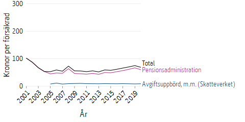 Linjediagram som visar kostnaderna för försäkringsadministration av premiepension