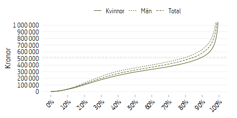 Linjediagram som visar otakad pensionsgrundande inkomst för kvinnor och män, intjänandeår 2019