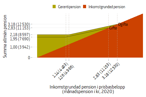 Ytdiagram som visar summa allmän pension vid olika nivåer för den inkomstgrundade allmänna pensionen, kronor per månad