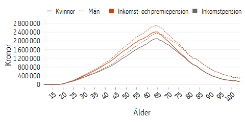 Linjediagram som visar genomsnittlig pensionsskuld, 2020