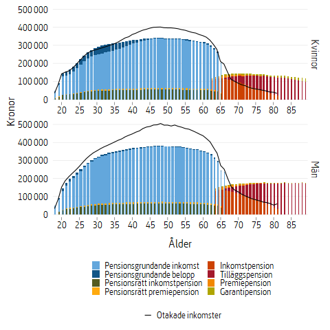 Stapeldiagram som visar genomsnittlig inkomst, intjänad pensionsrätt samt utbetald pension år 2019