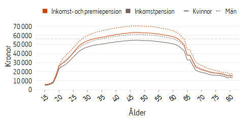 Linjediagram som visar genomsnittlig pensionsrätt för kvinnor och män, intjänad 2019