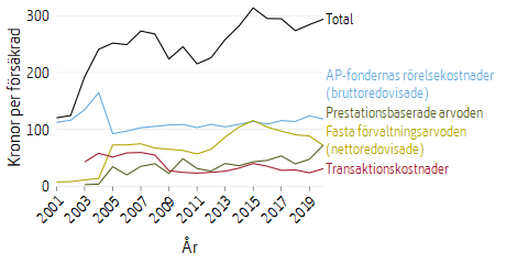 Linjediagram som visar kapitalförvaltningskostnader och avgifter för inkomstpension