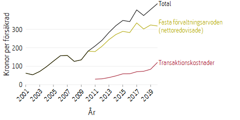 Linjediagram som visar kapitalförvaltningskostnader och avgifter för premiepension