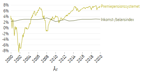 Linjediagram som visar genomsnittlig kapitalviktad avkastning per år för alla premiepensionssparare under åren 2000-2020