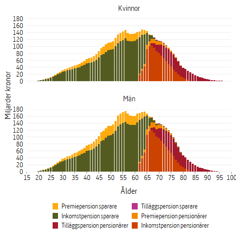 Stapeldiagram som visar pensionsskulden för kvinnor och män, vid utgången av 2020