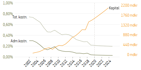 Linjediagram som visar premiepensionens kostnader och kapital