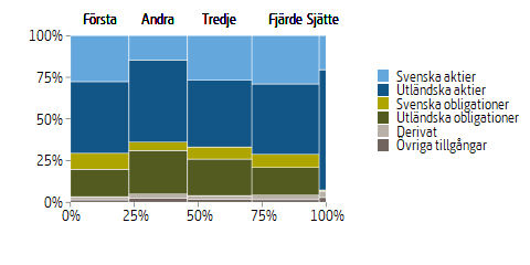 Mosaikdiagram som visar fördelningen av fondtillgångar