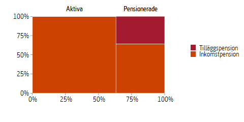 Mosaikdiagram som visar fördelningen av pensionsskulden