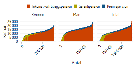 Ytdiagram som visar olika typer av utbetald allmän pension i december 2020