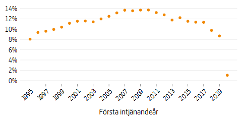 Punktdiagram som visar genomsnittlig kapitalviktad avkastning per år från spararens första intjänandeår
