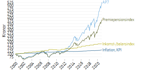 Linjediagram som visar värdet av 100 kronor som sattes in i december 2000 i inkomstpensionssystemet och premiepensionssystemet