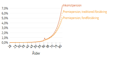 Linjediagram som visar arvsvinster fördelat efter ålder och typ av pension