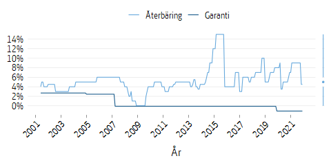 Linjediagram som visar återbäringsränta och garanti över tid