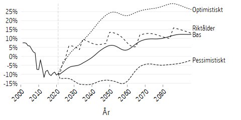 Linjediagram som visar framtidsscenarier för avgiftsnettot