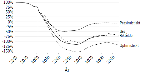 Linjediagram som visar framtidsscenarier för avgiftsnettot för premipensionen
