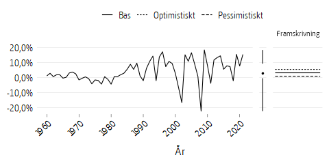 Linjediagram som visar buffertfondens reala avkastning 1960-2021 och antaganden till 2096