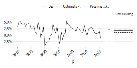 Linjediagram som visar reallönetillväxt 1960-2021 och antaganden till 2096